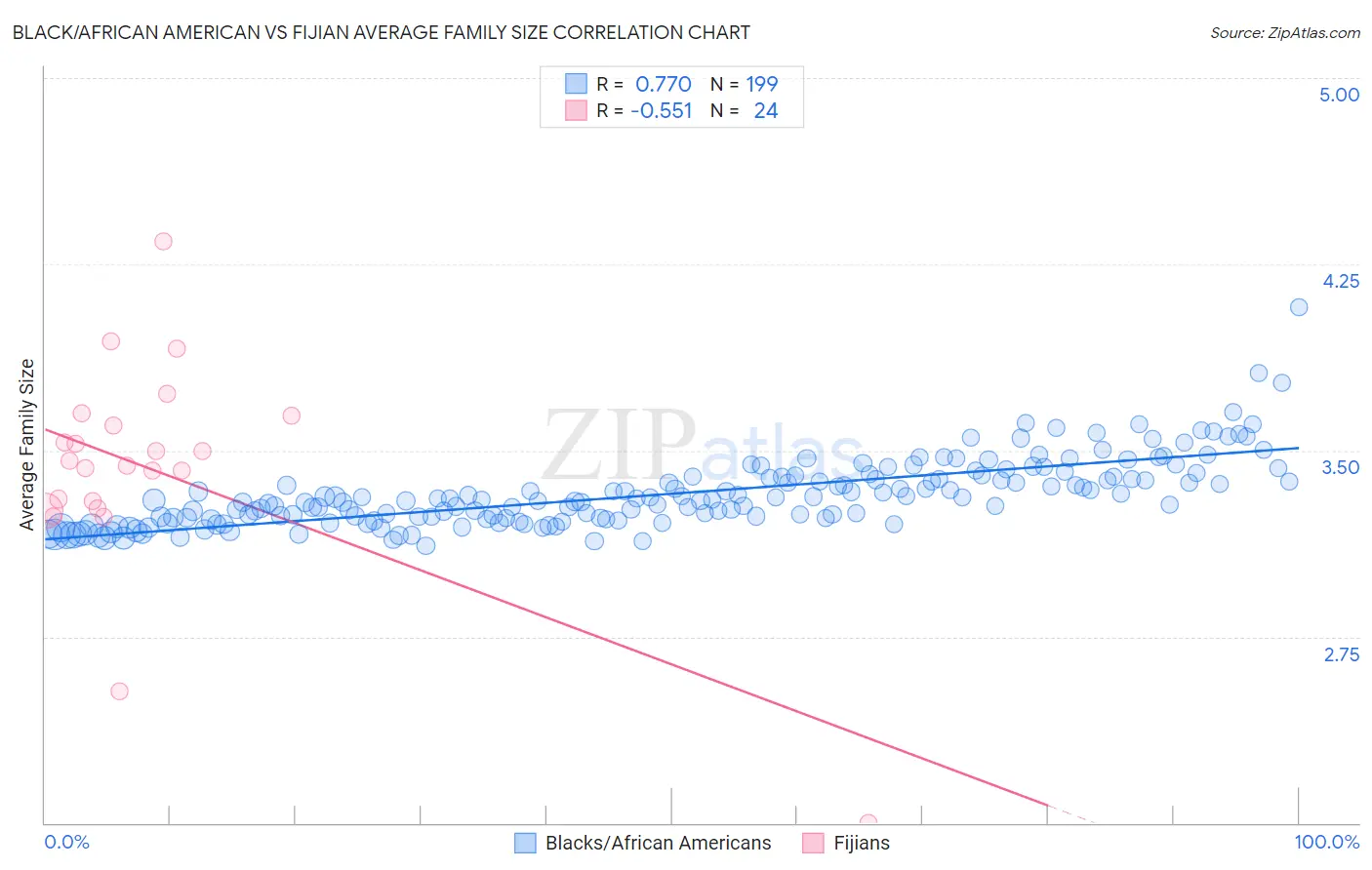Black/African American vs Fijian Average Family Size