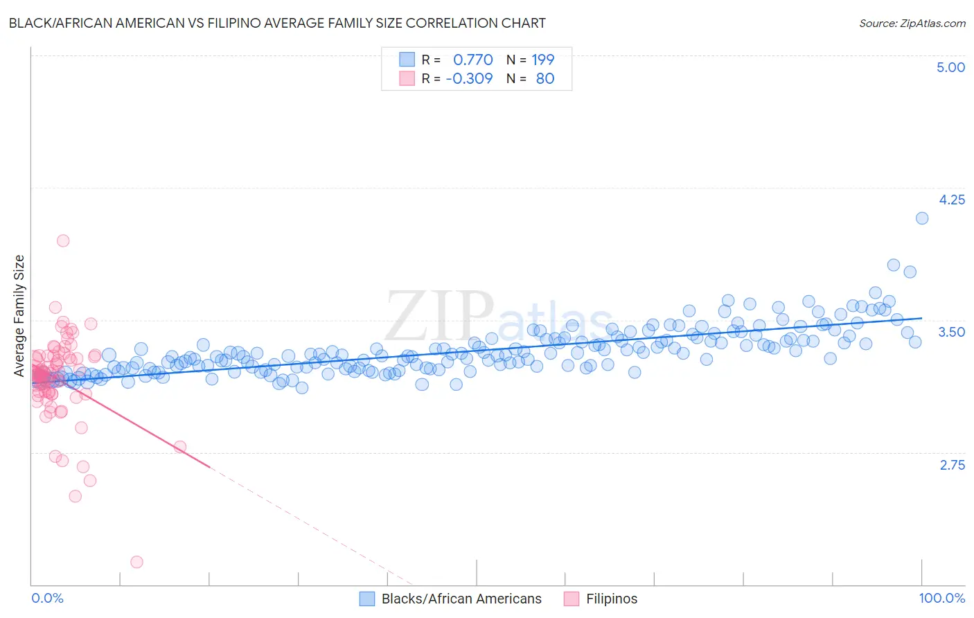 Black/African American vs Filipino Average Family Size