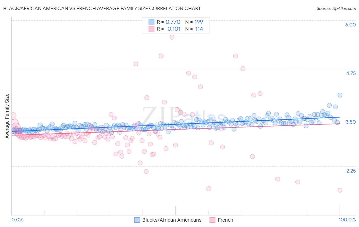 Black/African American vs French Average Family Size