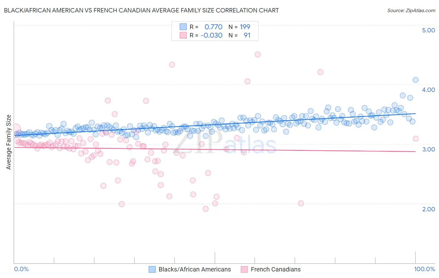 Black/African American vs French Canadian Average Family Size