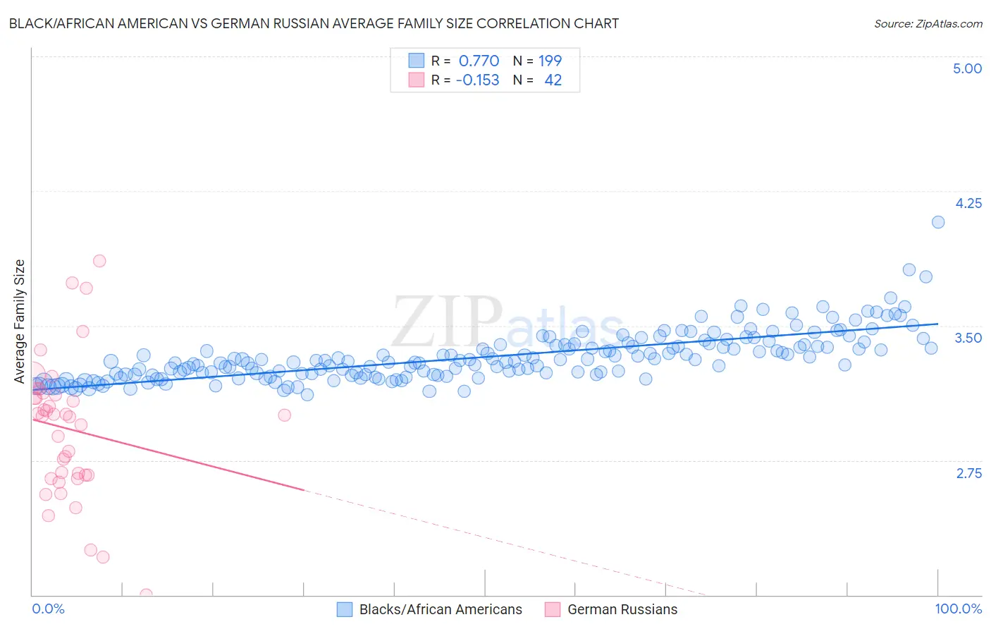 Black/African American vs German Russian Average Family Size