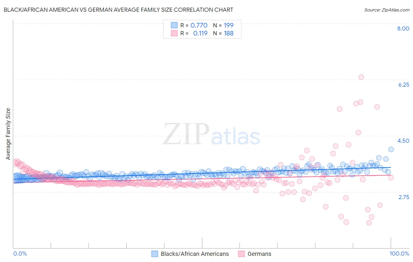 Black/African American vs German Average Family Size