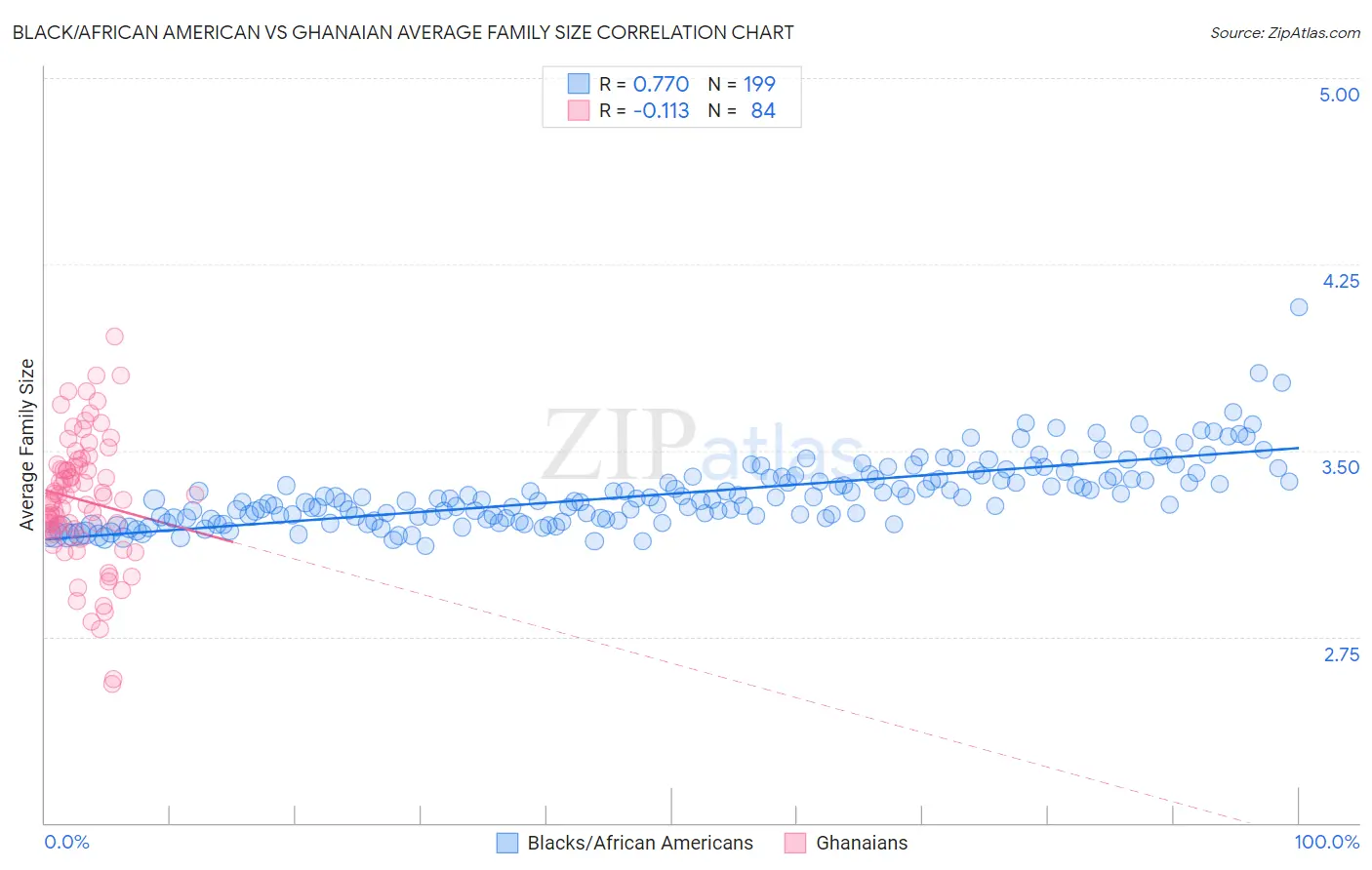 Black/African American vs Ghanaian Average Family Size