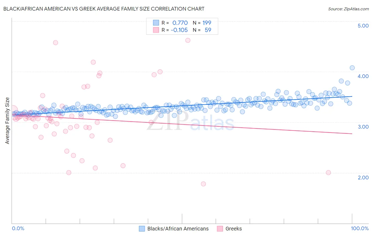 Black/African American vs Greek Average Family Size