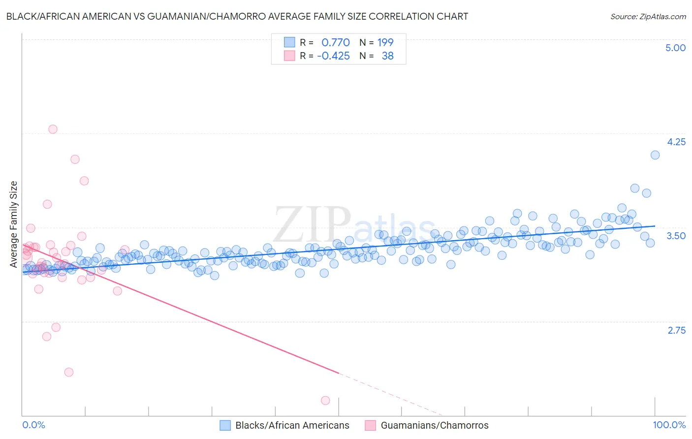 Black/African American vs Guamanian/Chamorro Average Family Size