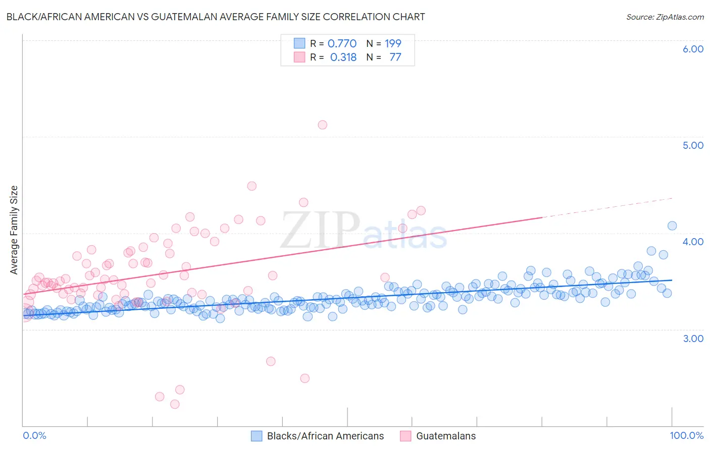 Black/African American vs Guatemalan Average Family Size