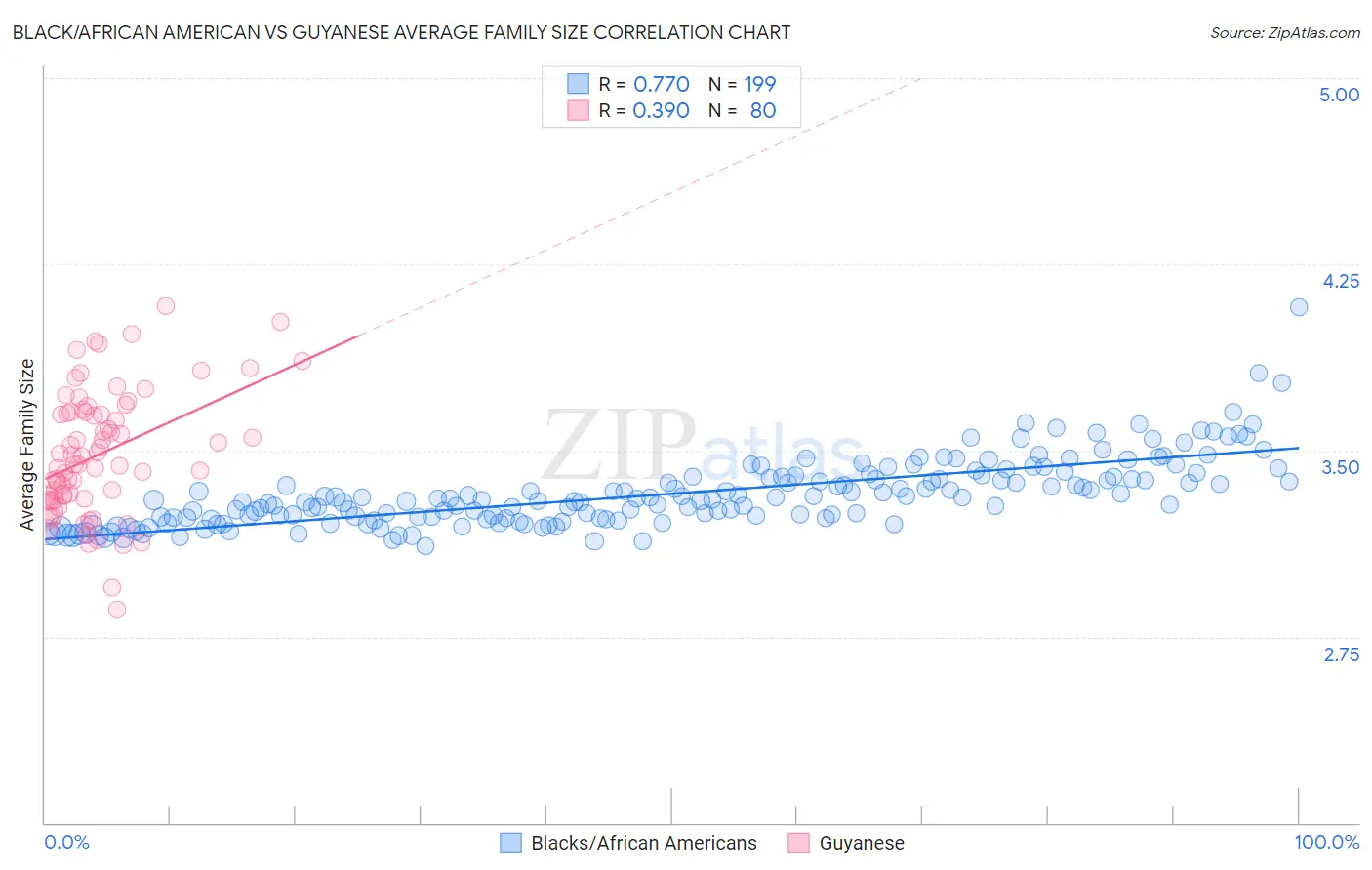 Black/African American vs Guyanese Average Family Size