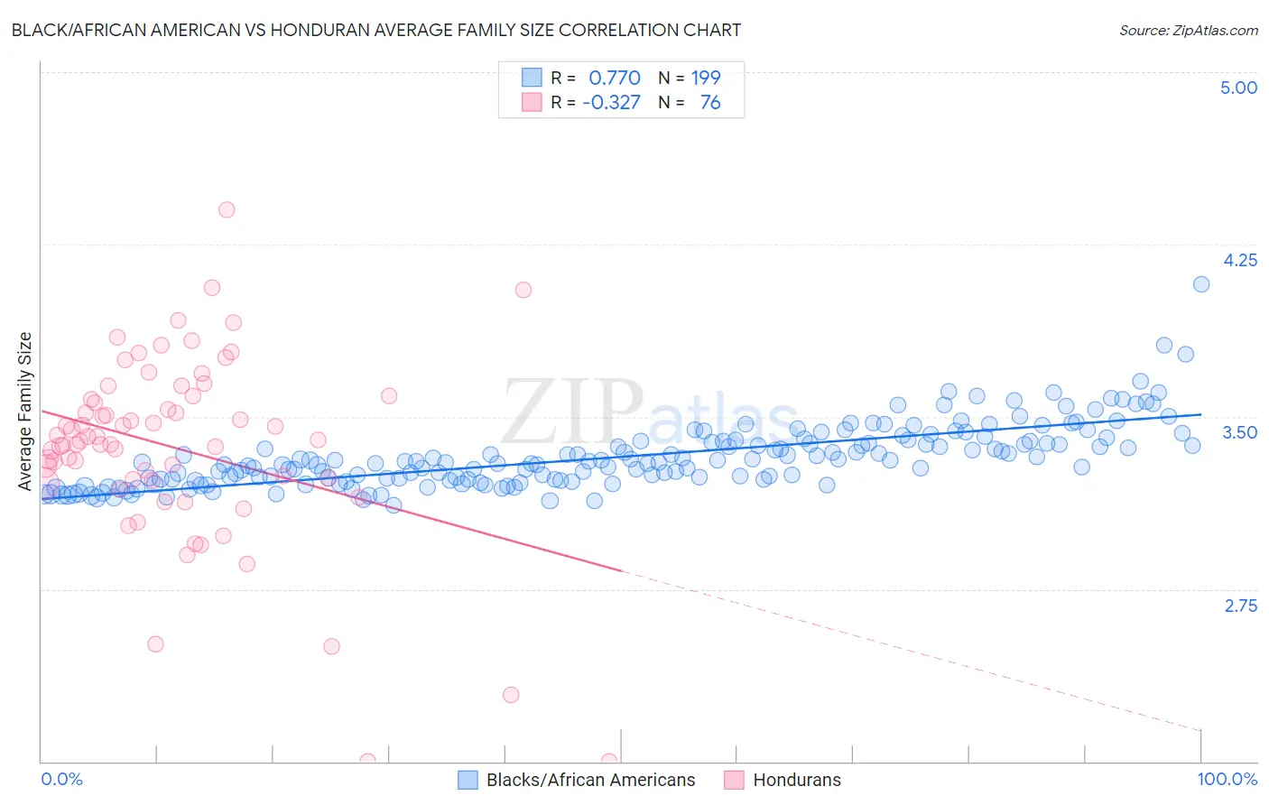 Black/African American vs Honduran Average Family Size