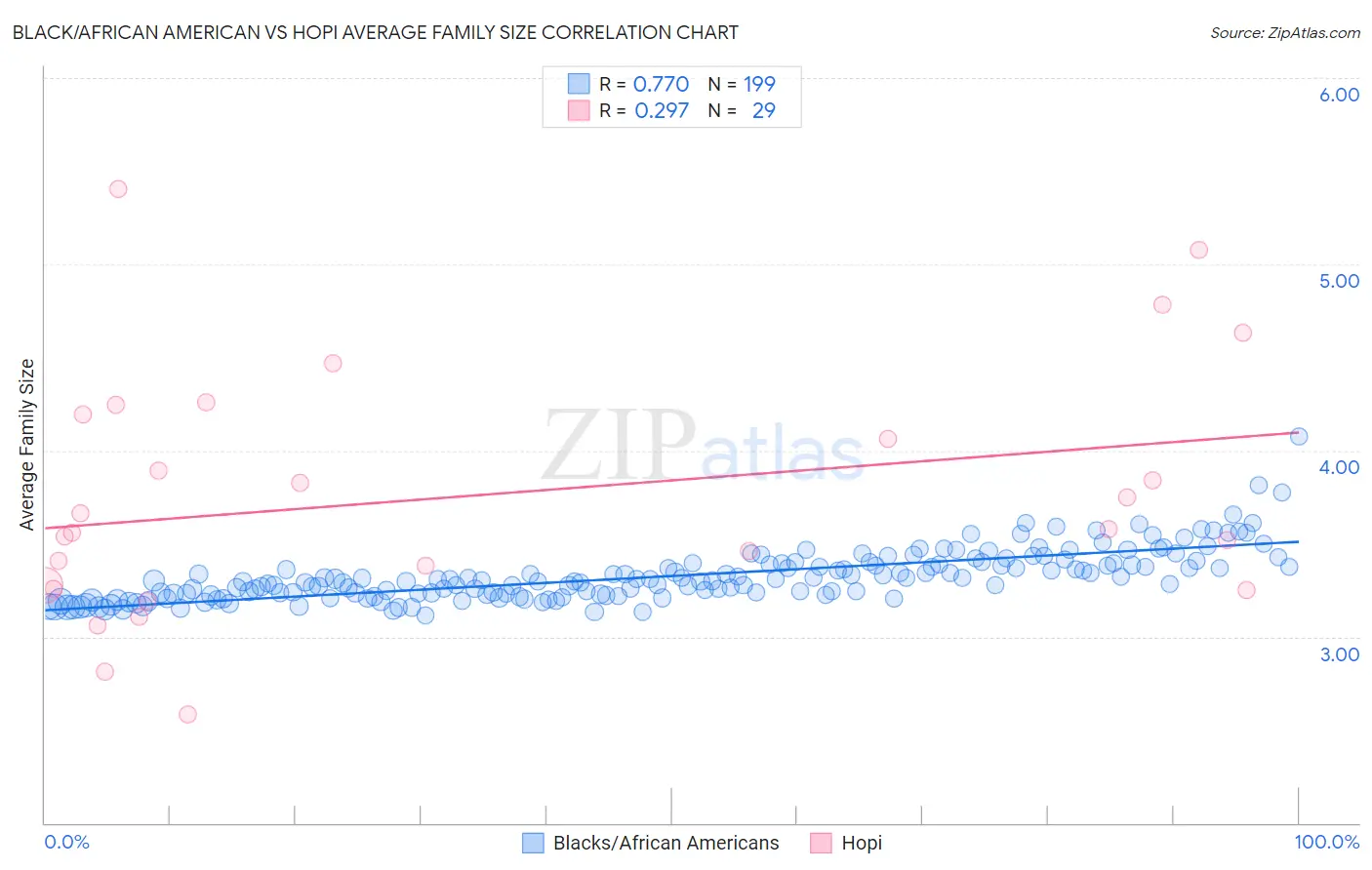 Black/African American vs Hopi Average Family Size