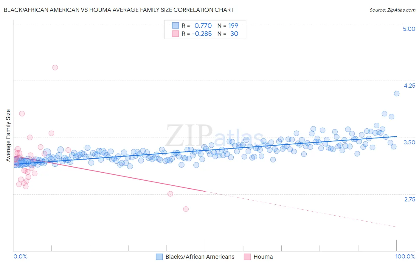 Black/African American vs Houma Average Family Size