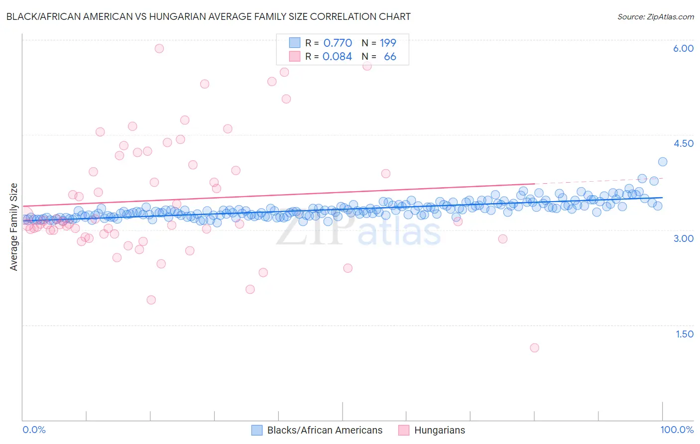 Black/African American vs Hungarian Average Family Size