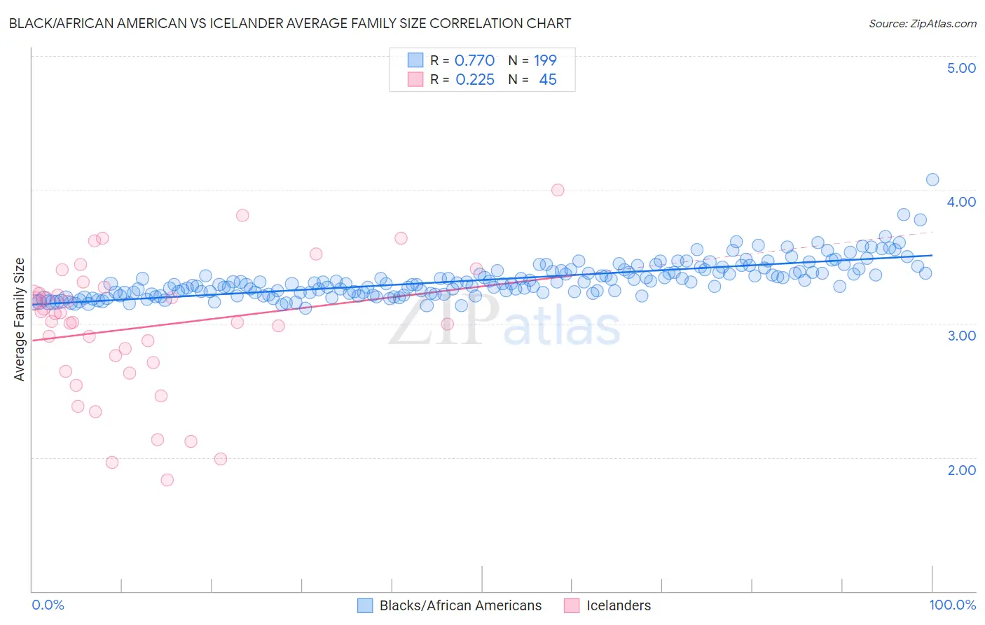 Black/African American vs Icelander Average Family Size