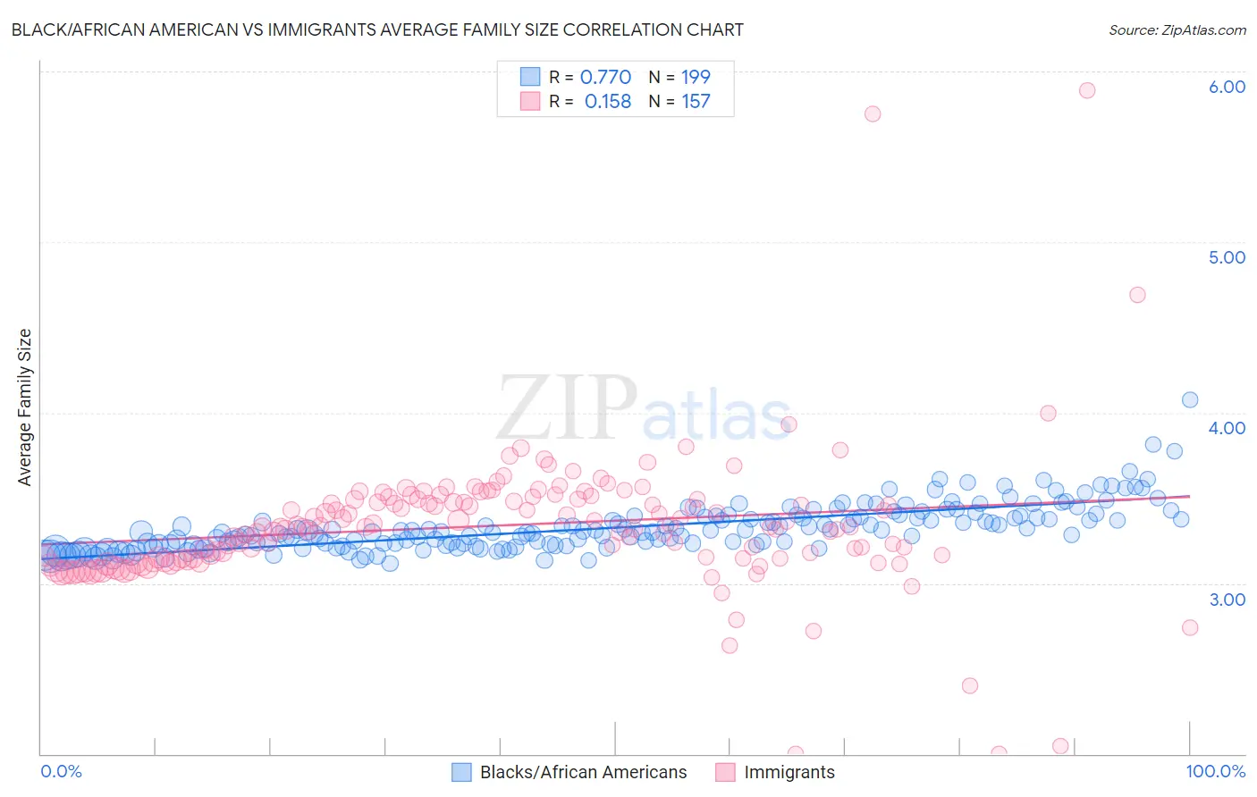 Black/African American vs Immigrants Average Family Size