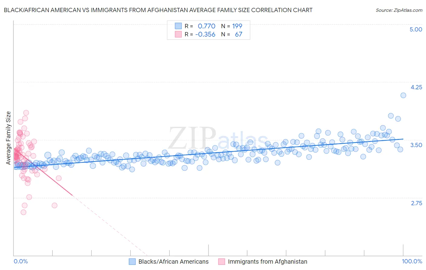 Black/African American vs Immigrants from Afghanistan Average Family Size