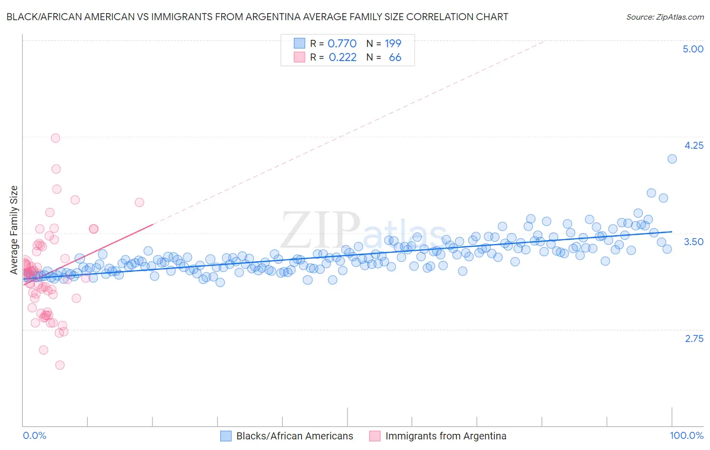 Black/African American vs Immigrants from Argentina Average Family Size