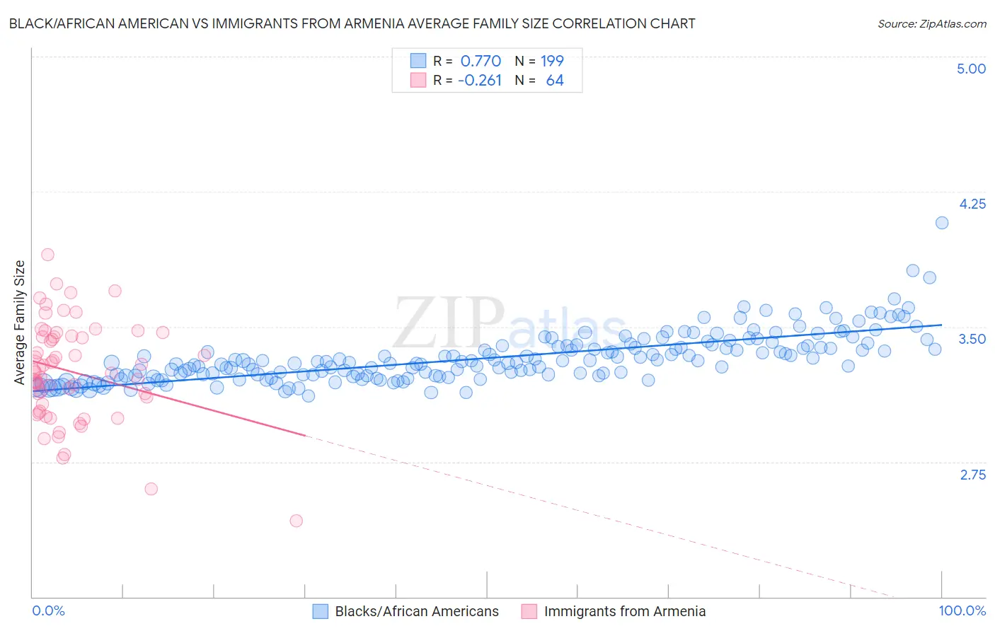 Black/African American vs Immigrants from Armenia Average Family Size
