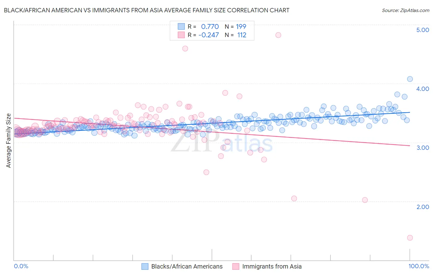 Black/African American vs Immigrants from Asia Average Family Size