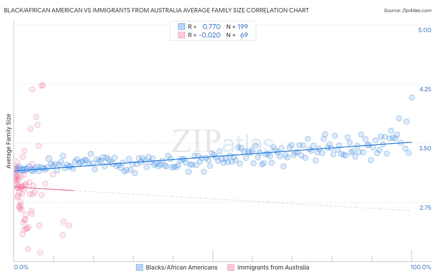 Black/African American vs Immigrants from Australia Average Family Size