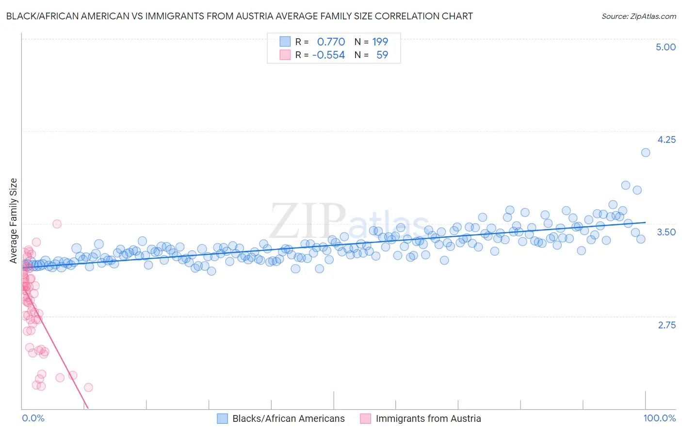 Black/African American vs Immigrants from Austria Average Family Size