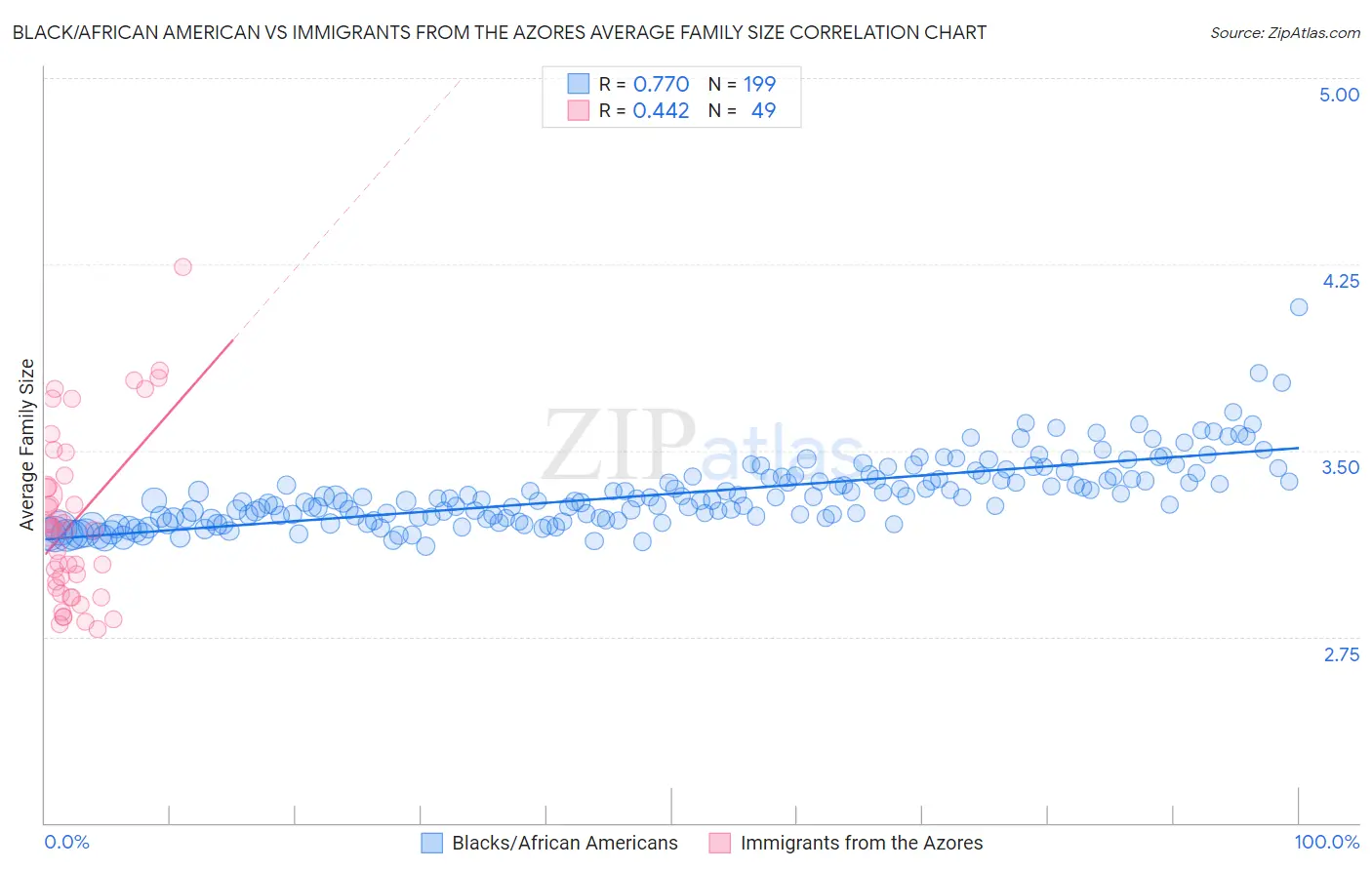 Black/African American vs Immigrants from the Azores Average Family Size