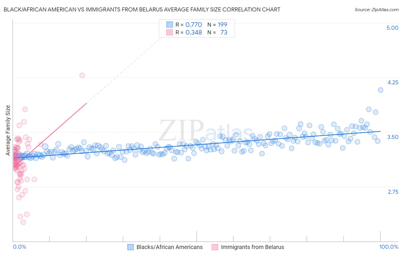 Black/African American vs Immigrants from Belarus Average Family Size