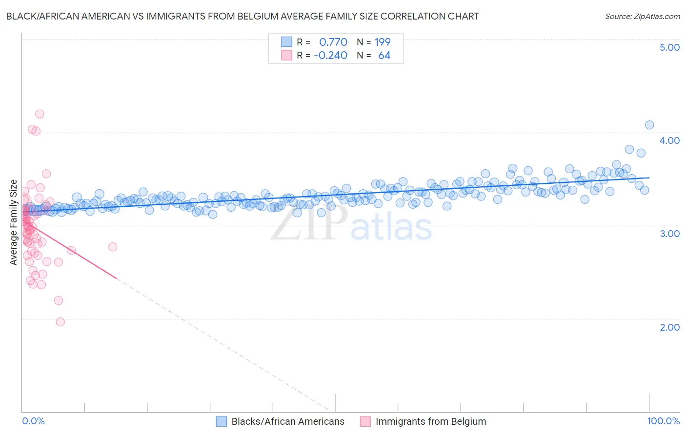 Black/African American vs Immigrants from Belgium Average Family Size
