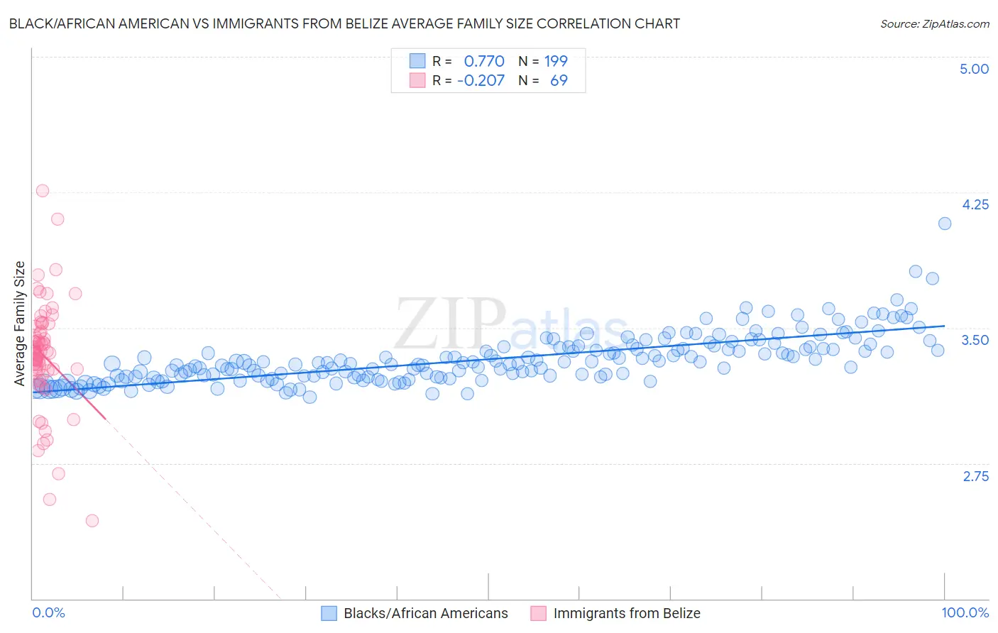 Black/African American vs Immigrants from Belize Average Family Size