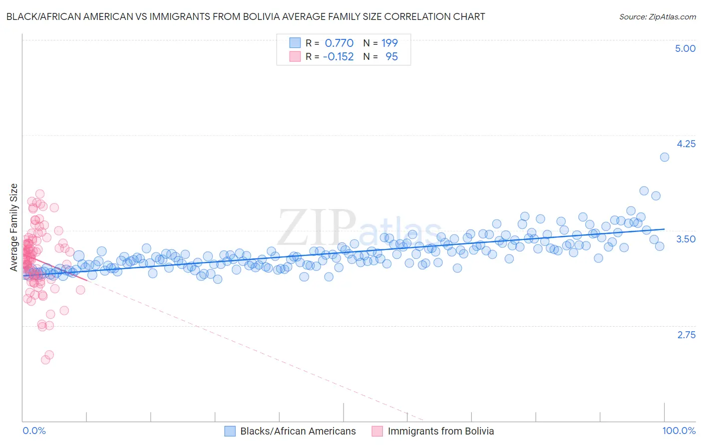 Black/African American vs Immigrants from Bolivia Average Family Size