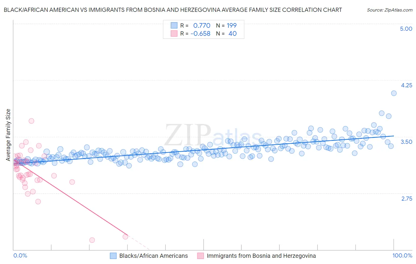 Black/African American vs Immigrants from Bosnia and Herzegovina Average Family Size