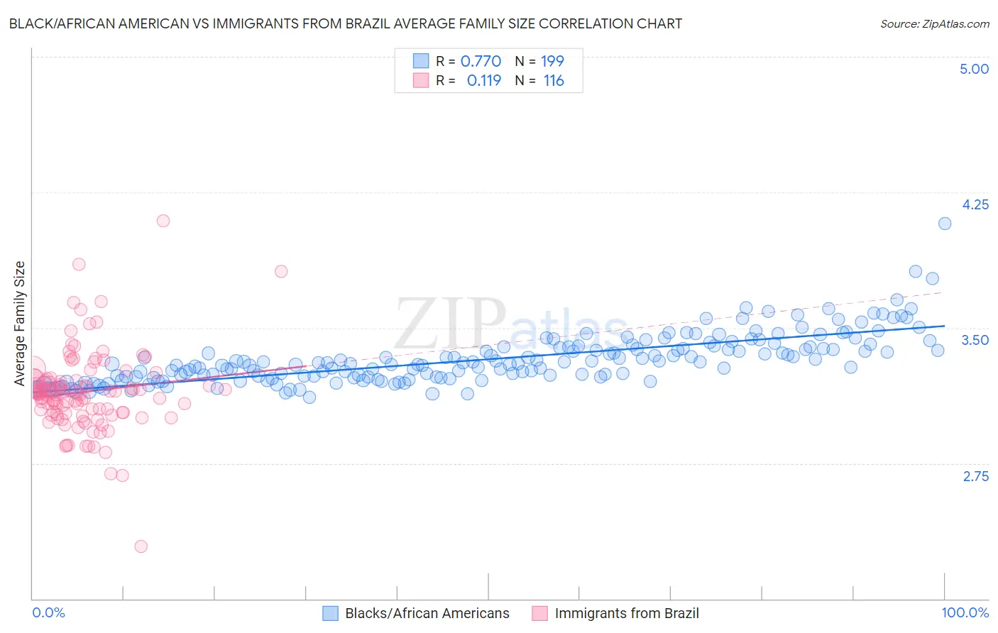 Black/African American vs Immigrants from Brazil Average Family Size