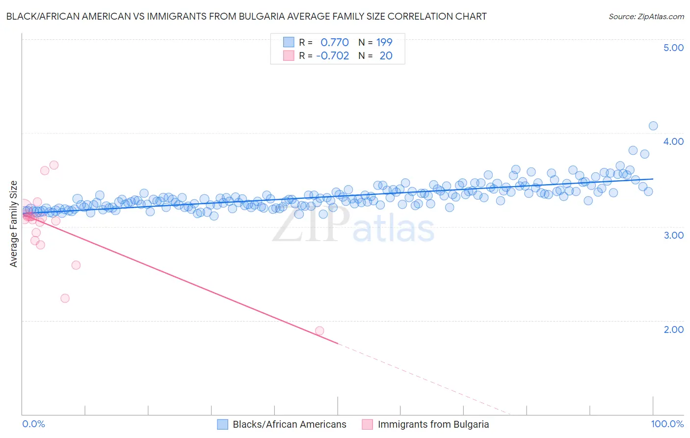 Black/African American vs Immigrants from Bulgaria Average Family Size