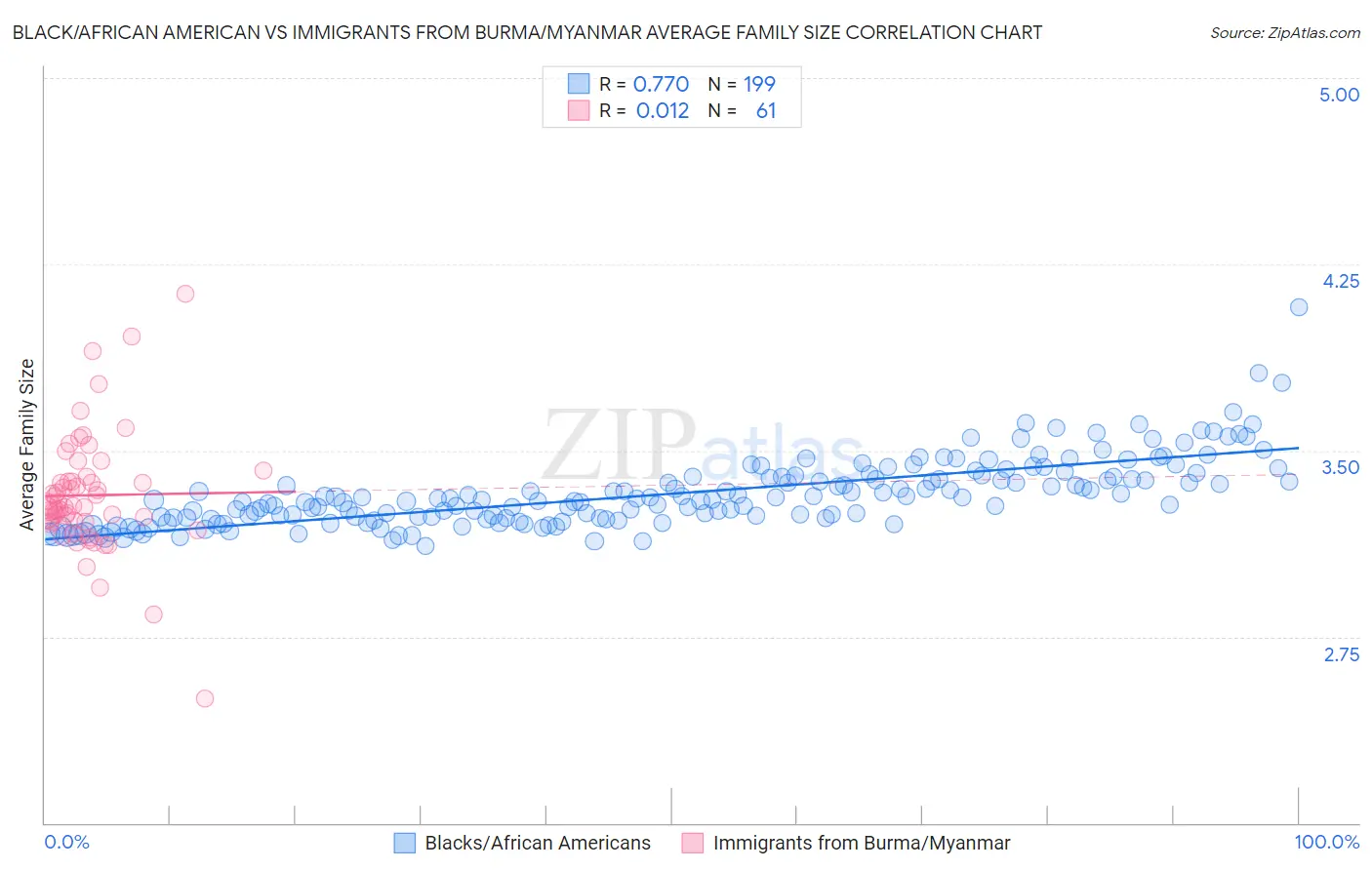 Black/African American vs Immigrants from Burma/Myanmar Average Family Size