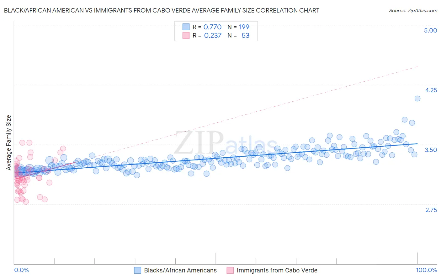 Black/African American vs Immigrants from Cabo Verde Average Family Size