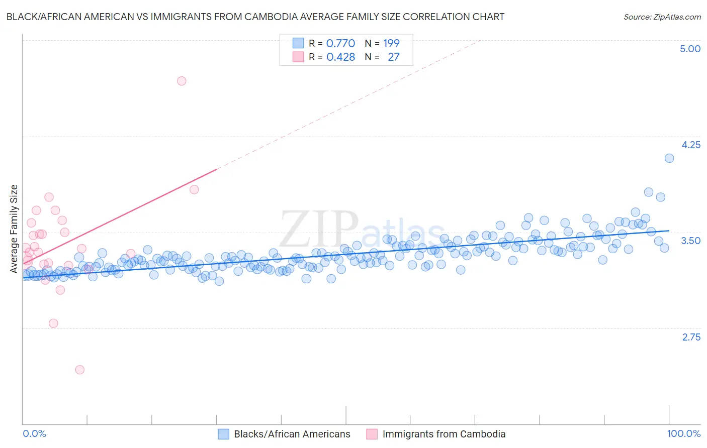 Black/African American vs Immigrants from Cambodia Average Family Size