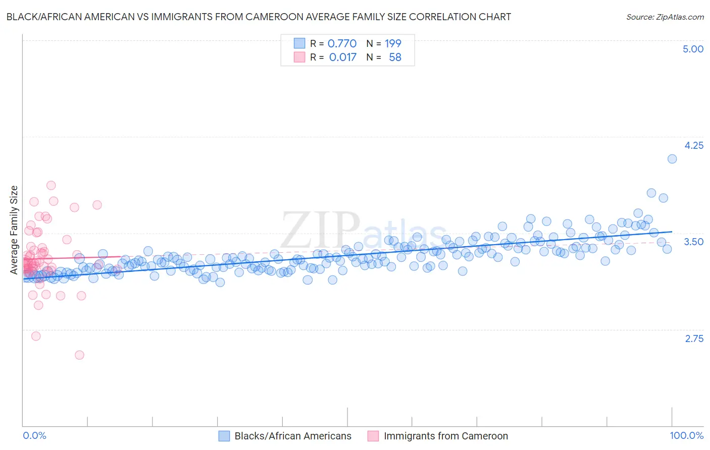 Black/African American vs Immigrants from Cameroon Average Family Size