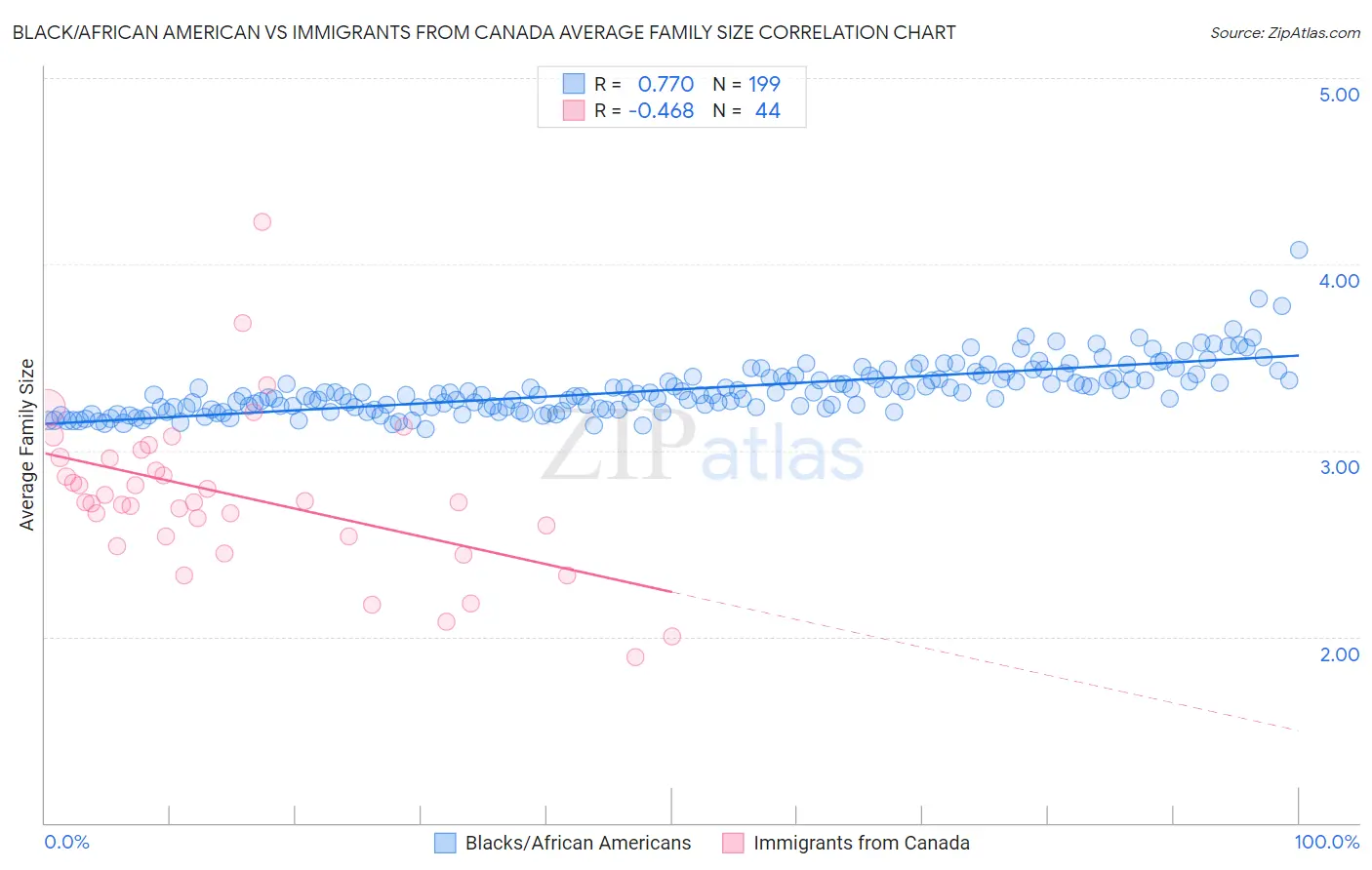 Black/African American vs Immigrants from Canada Average Family Size