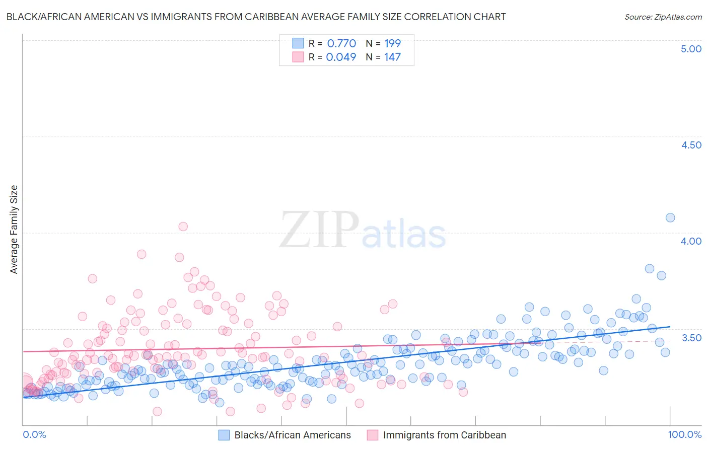 Black/African American vs Immigrants from Caribbean Average Family Size