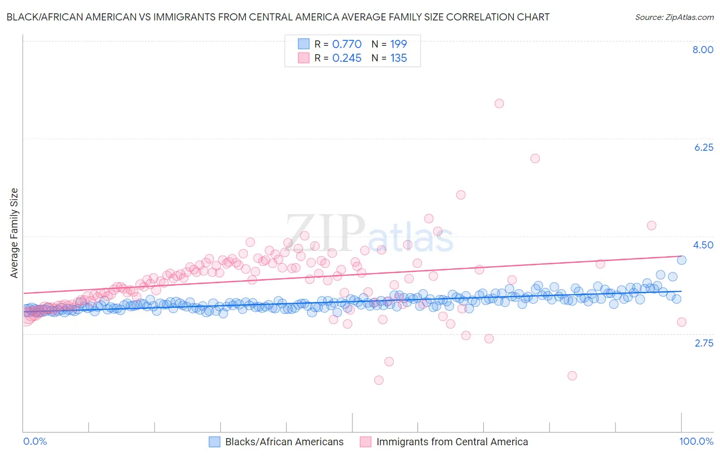 Black/African American vs Immigrants from Central America Average Family Size