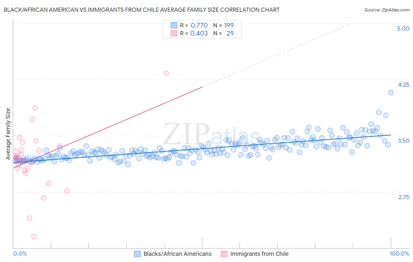 Black/African American vs Immigrants from Chile Average Family Size