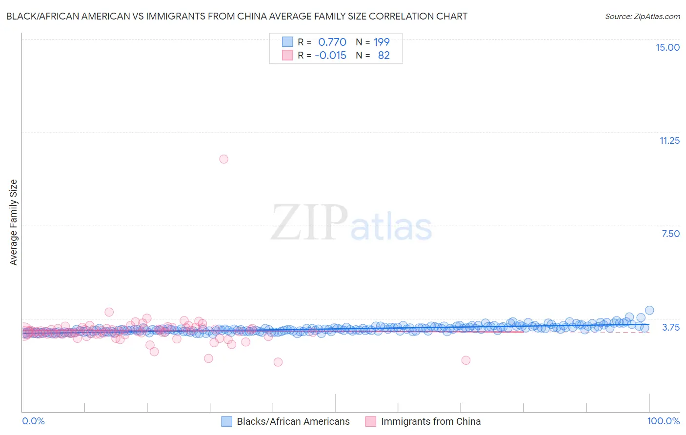 Black/African American vs Immigrants from China Average Family Size