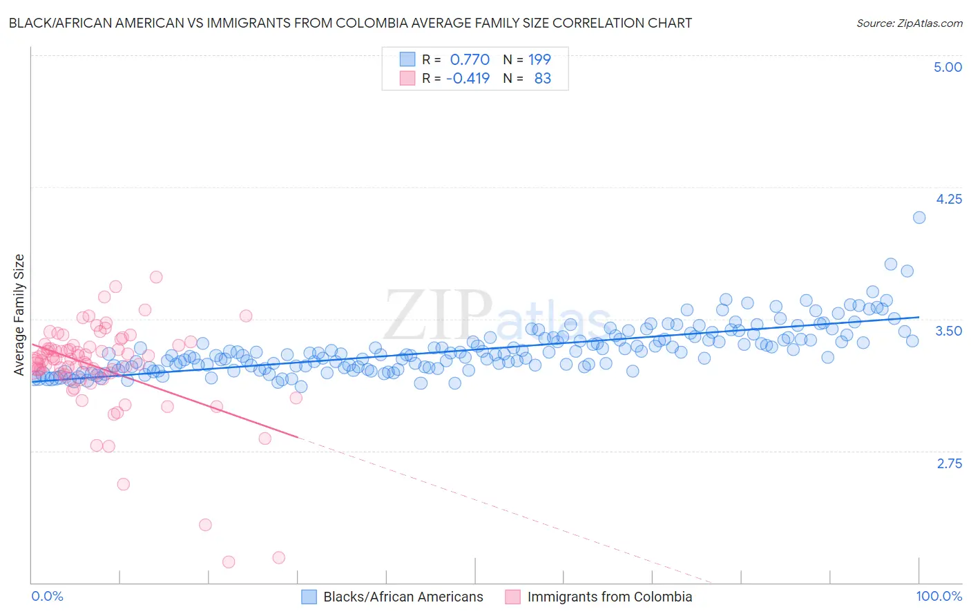 Black/African American vs Immigrants from Colombia Average Family Size