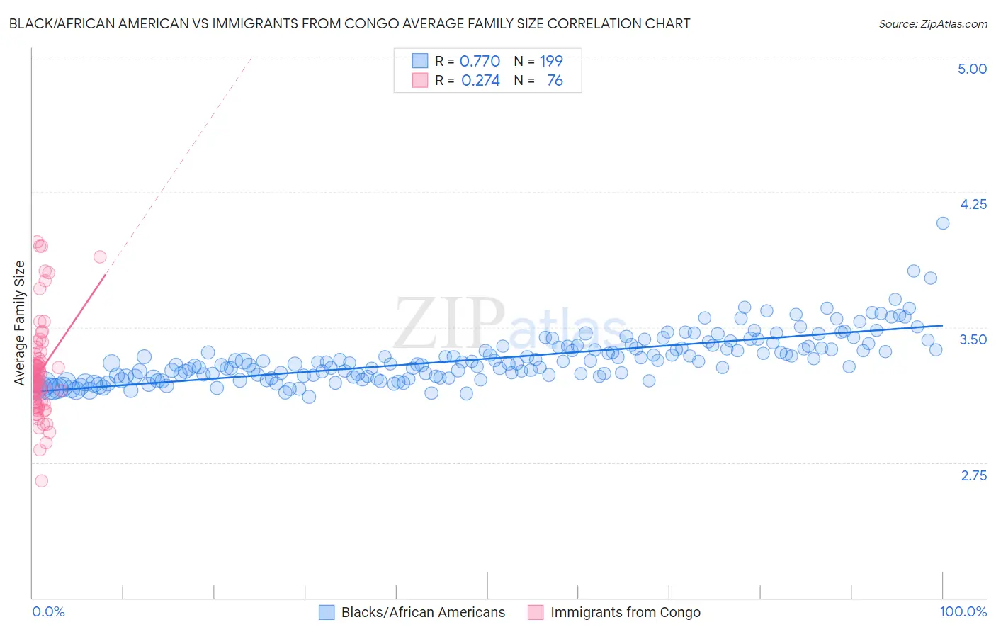 Black/African American vs Immigrants from Congo Average Family Size