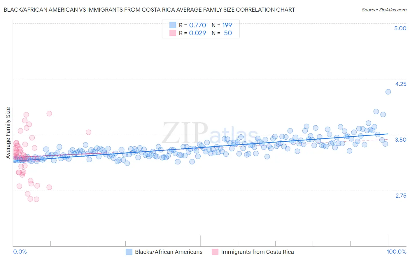 Black/African American vs Immigrants from Costa Rica Average Family Size