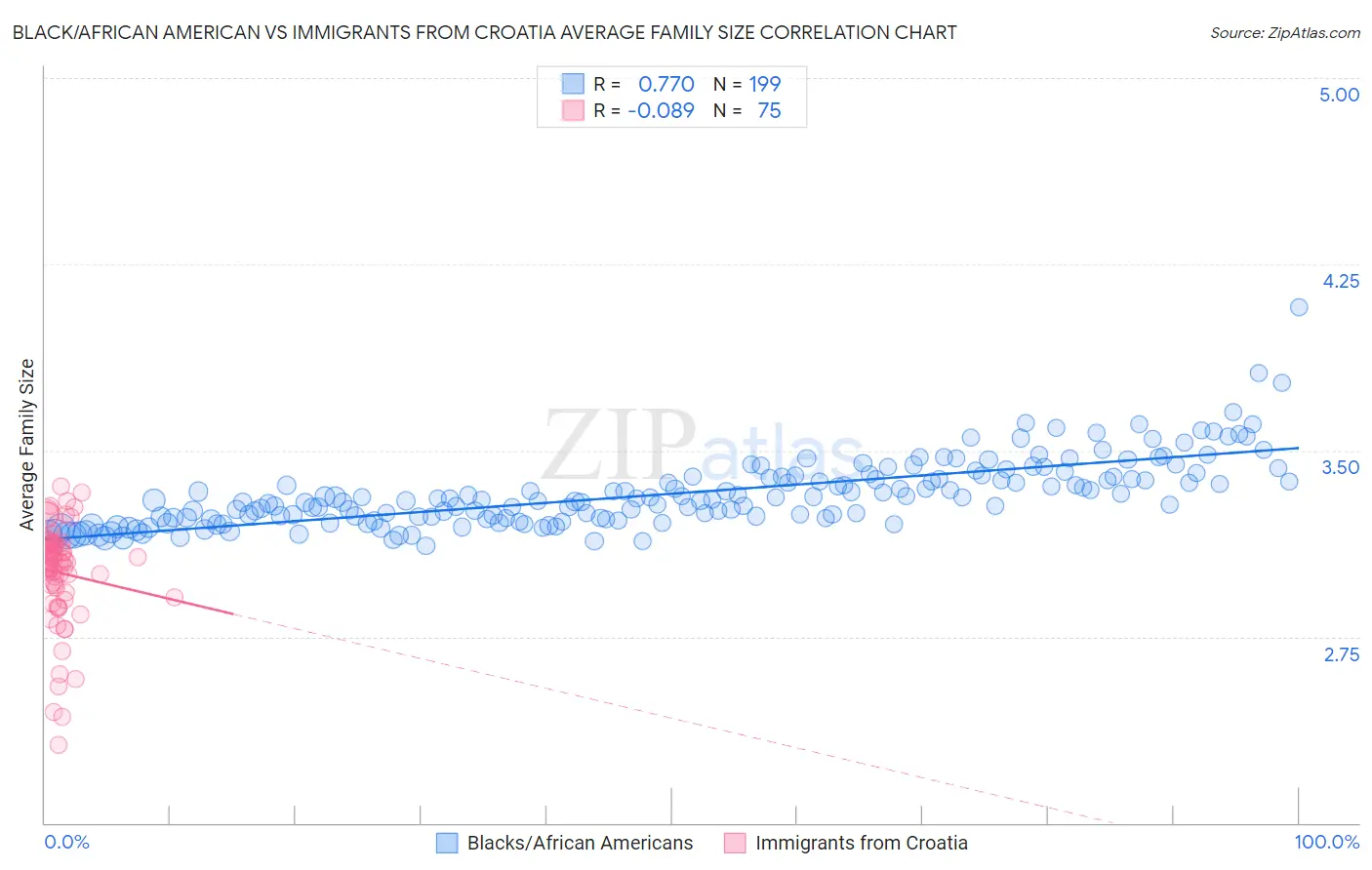 Black/African American vs Immigrants from Croatia Average Family Size