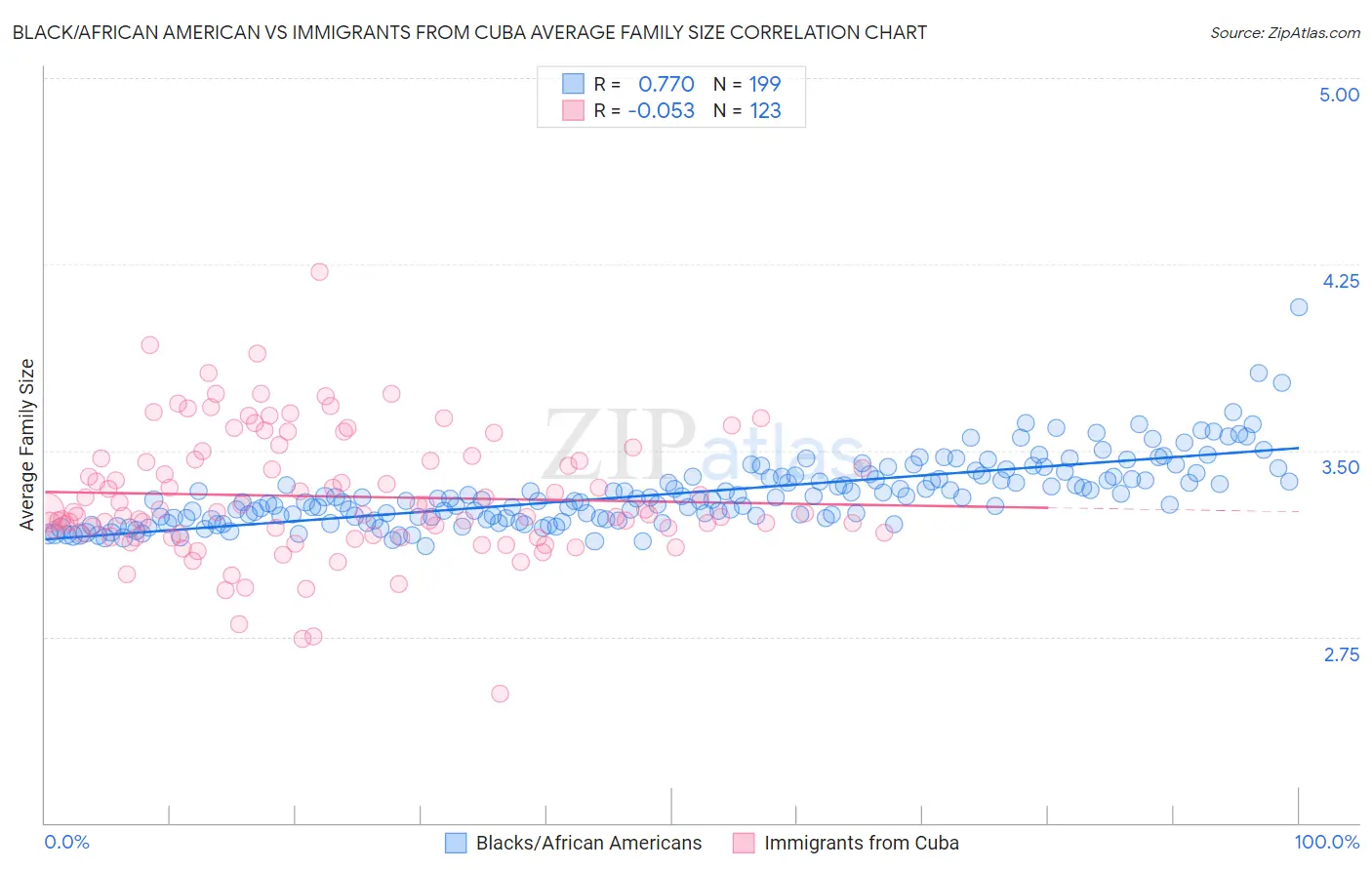 Black/African American vs Immigrants from Cuba Average Family Size