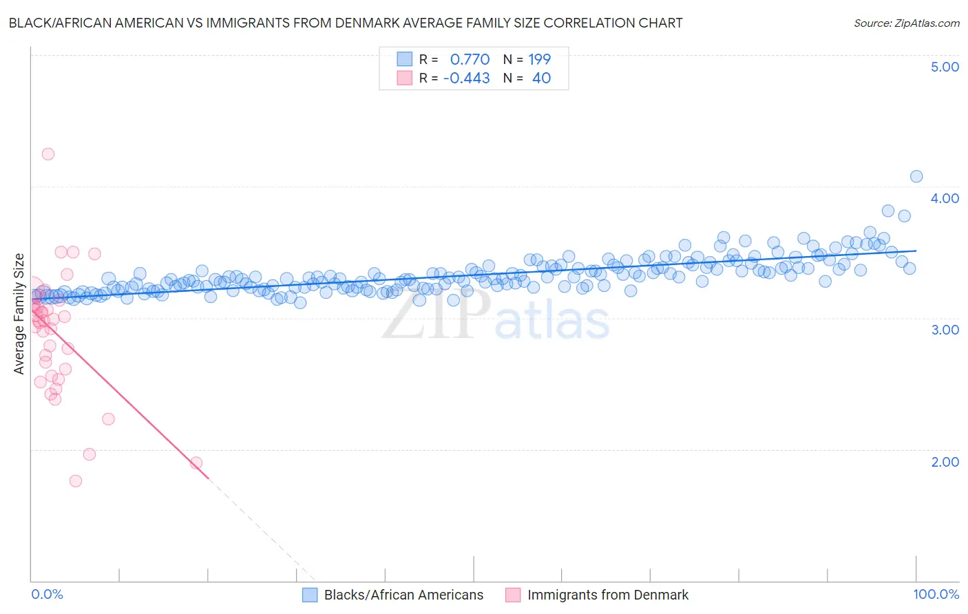 Black/African American vs Immigrants from Denmark Average Family Size