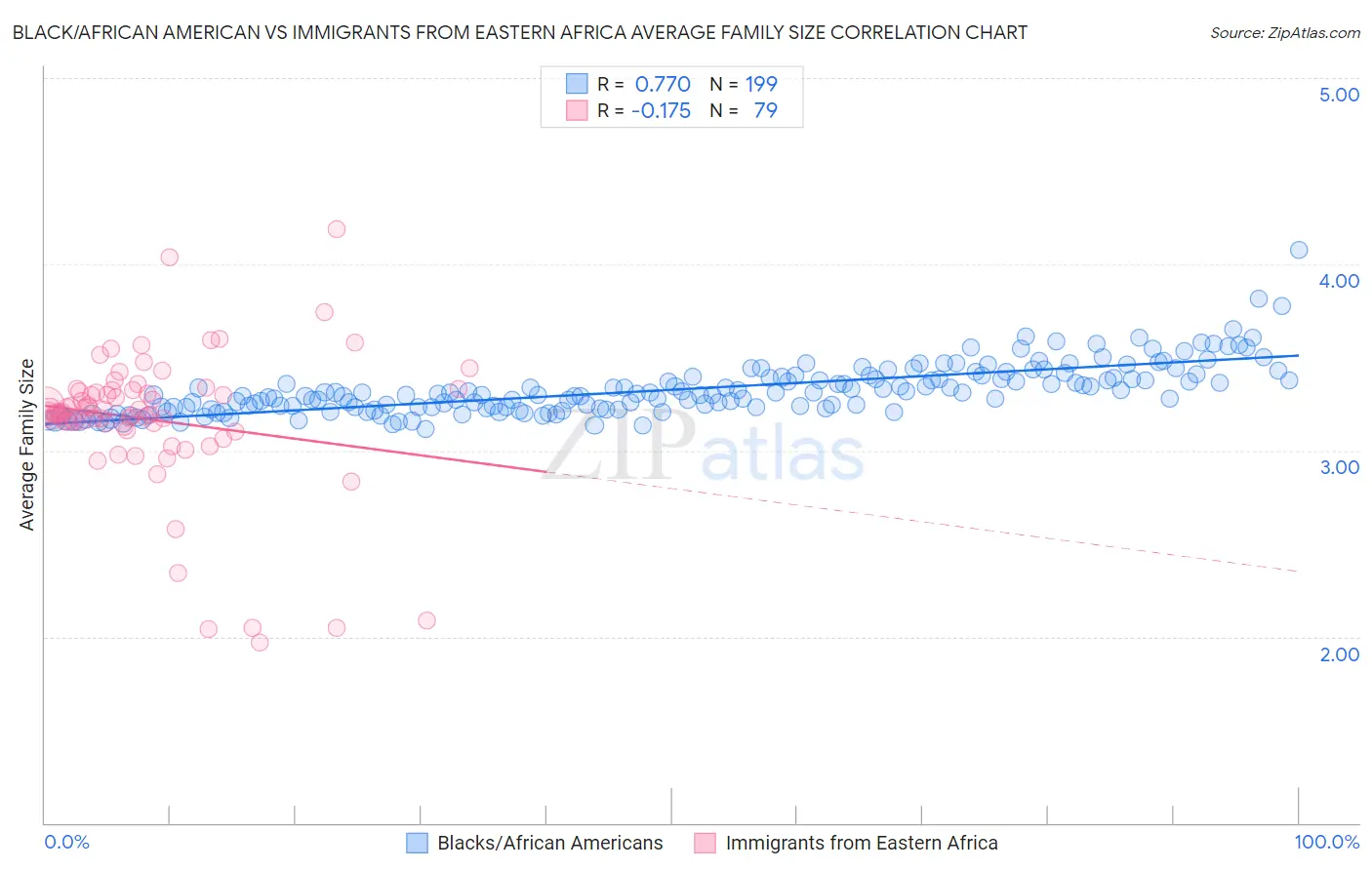 Black/African American vs Immigrants from Eastern Africa Average Family Size