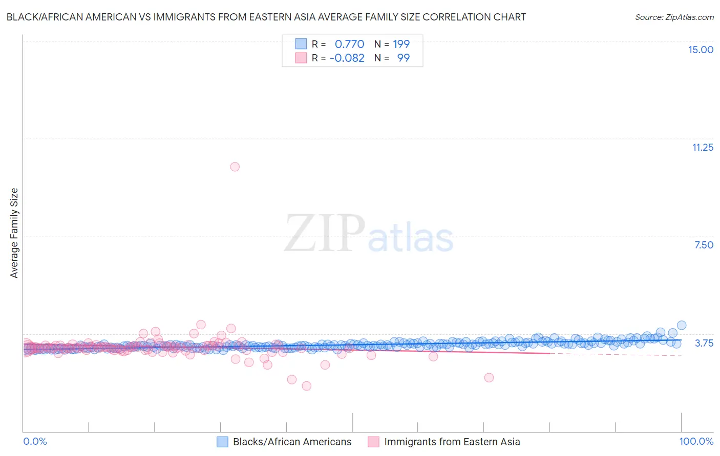 Black/African American vs Immigrants from Eastern Asia Average Family Size