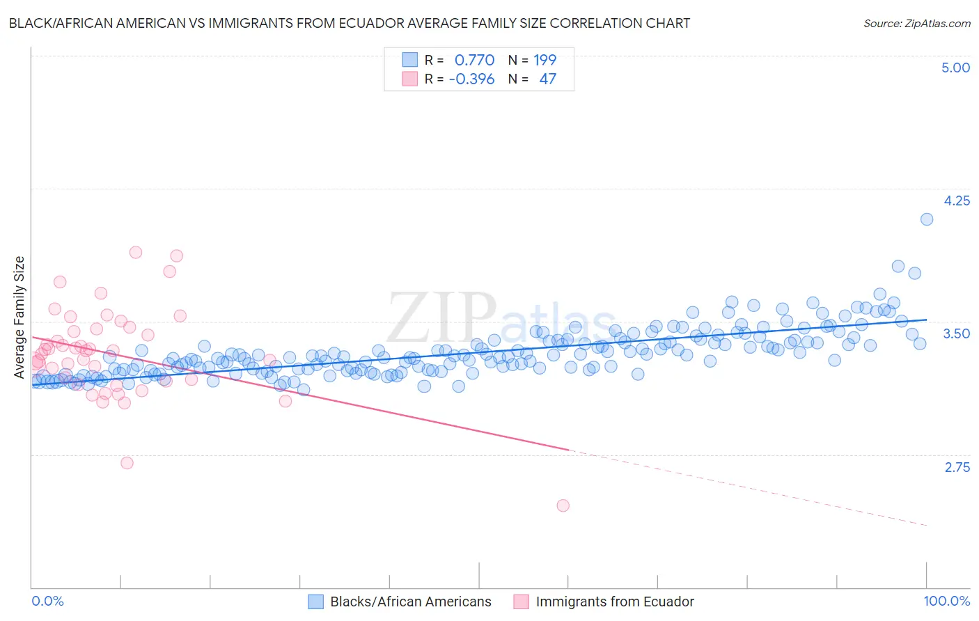 Black/African American vs Immigrants from Ecuador Average Family Size
