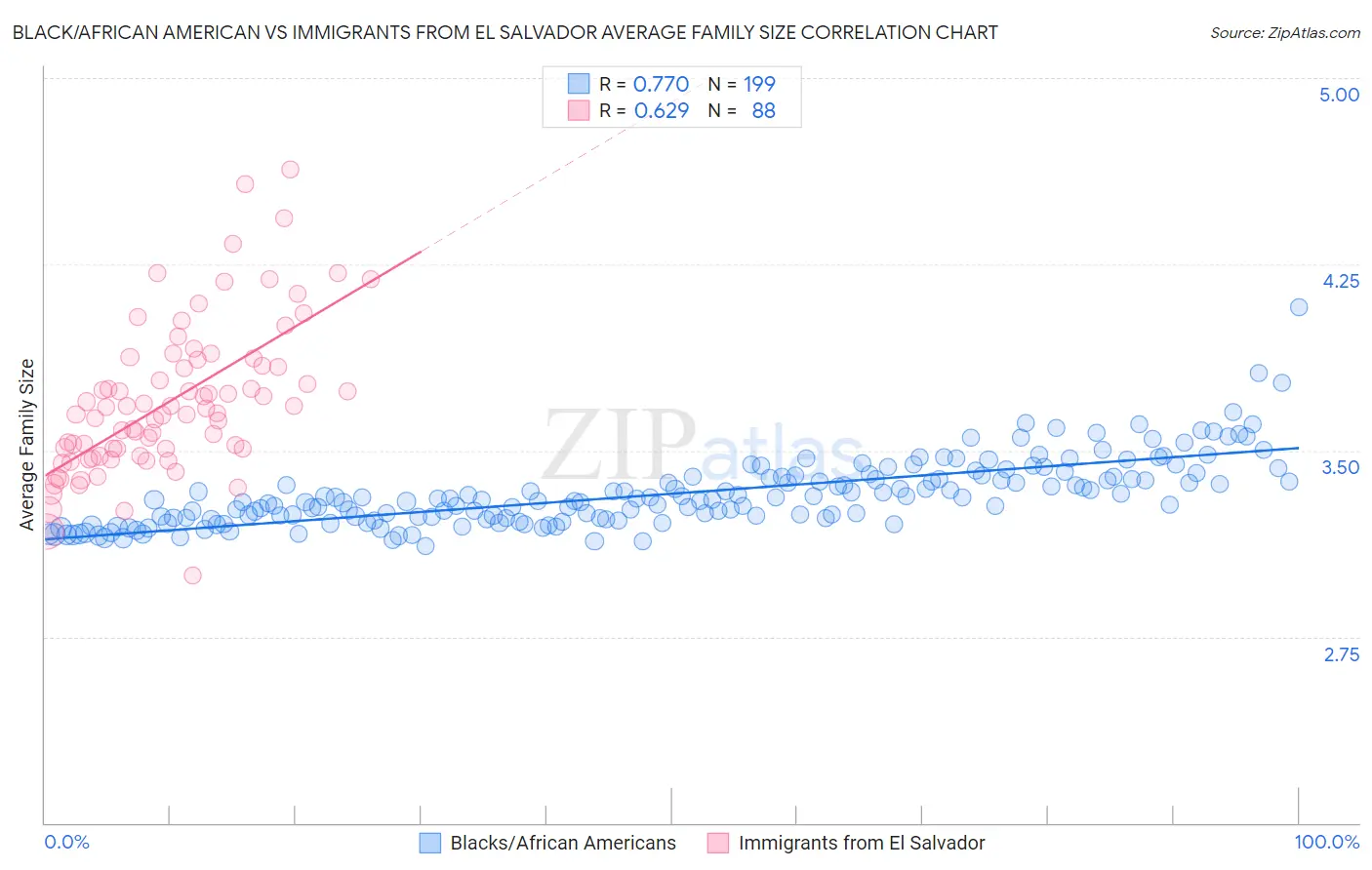 Black/African American vs Immigrants from El Salvador Average Family Size